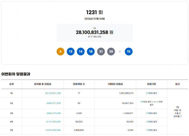 1231회 로또 1등 17명…각 16.5억원씩·서울 4곳 최다 당첨