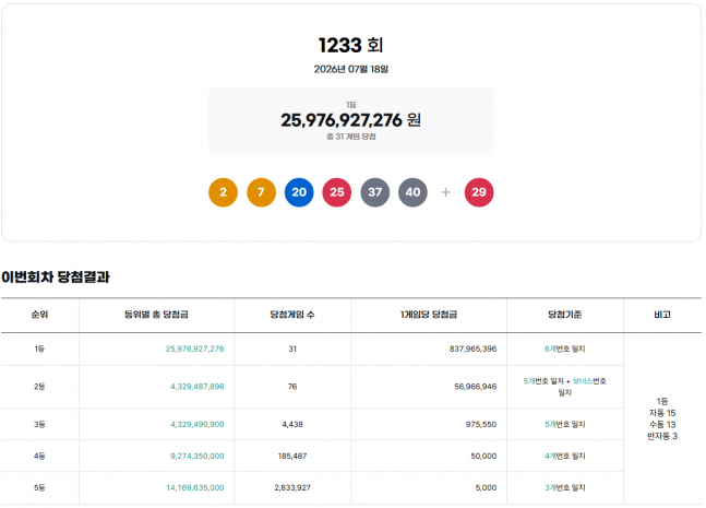 <b>1233회 로또</b> 1등 31명…각 8.3억원씩·경기 7곳 최다 <b>당첨</b> 지역