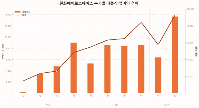 ◆…한화에어로스페이스 분기별 매출·영업이익 추이.자료=금융감독원 전자공시시스템 / 그래프=AI 생성(ChatGPT)