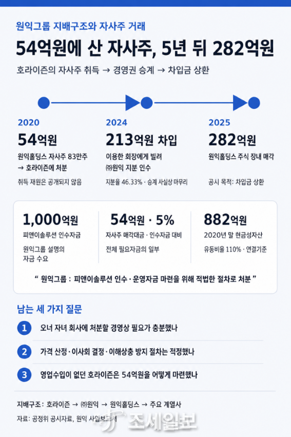 ◆…원익홀딩스가 호라이즌에 자사주를 넘긴 경위 인포그래픽. Chat Gpt.