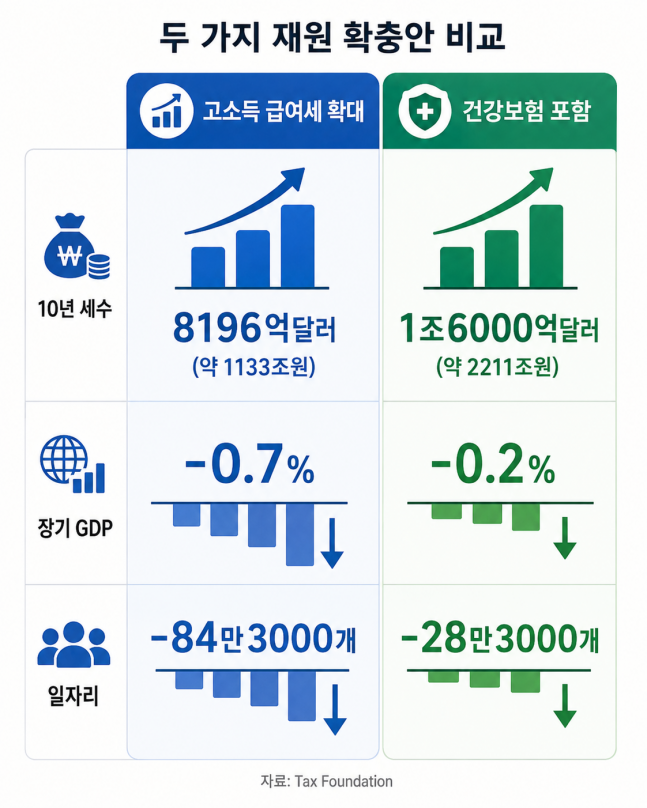 ◆…미국 사회보장 재원 확충안별 10년 세수와 장기 GDP·고용 효과 비교. [자료=Tax Foundation/그래픽=ChatGPT]