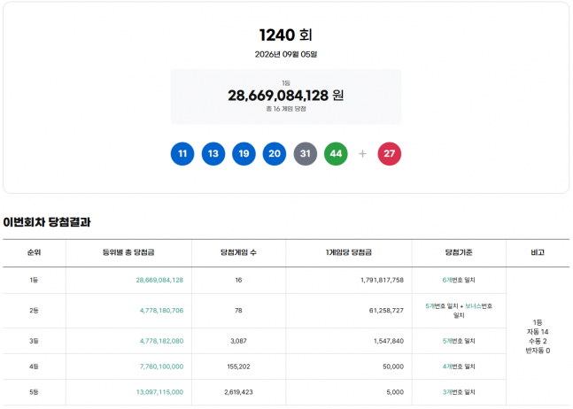 <b>1240회 로또</b> 1등 16명…각 17.9억원씩·서울-경기서 5곳씩 최다 <b>당첨</b>