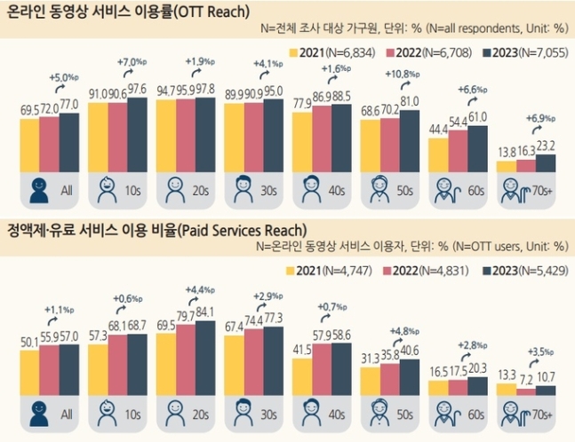 /2023 방송매체 이용행태 조사(방송통신위원회, 정보통신정책연구원)
