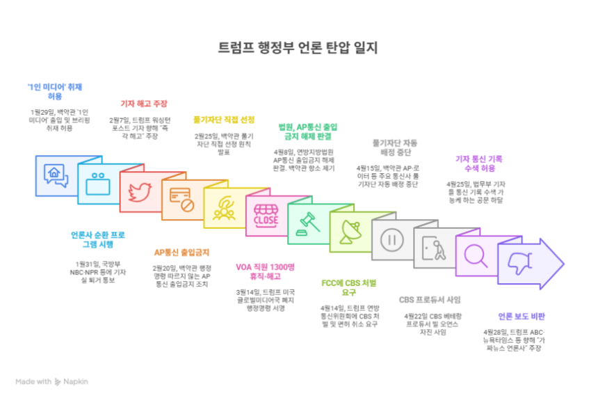 트럼프 2기 행정부의 언론 탄압 일지.'냅킨 AI'를 통해 제작한 그래프./강아영 기자