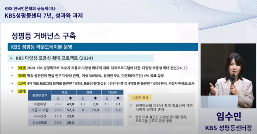 4일 서울 여의도 KBS 아트홀에서 KBS와 한국언론학회 공동주최로 ‘KBS 성평등센터 7년, 성과와 과제’ 세미나가 열렸다. 임수민 KBS 성평등센터장의 발표 화면.