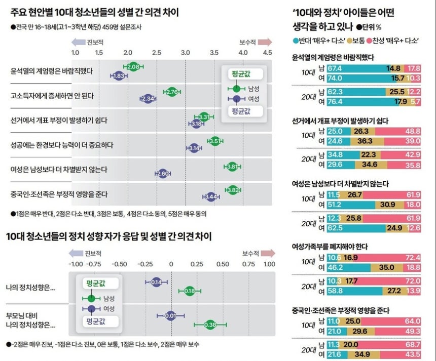 한국일보가 10대들의 정치 인식을 조사해 9월2일 보도한 기사 중 일부.
