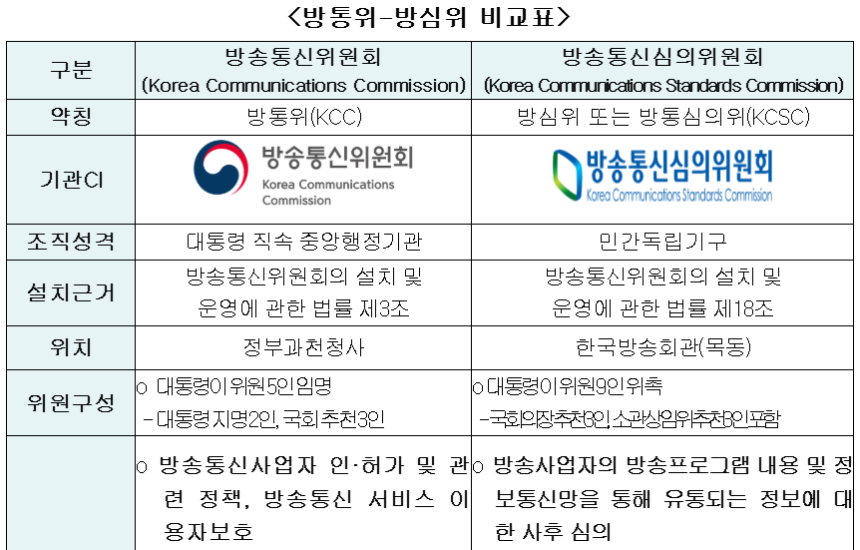 2020년 당시 방송통신위원회가 제작해 배포한 방통위-방심위 비교표 중 일부.