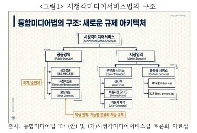 윤장열 국립부경대 교수의 6일 한국언론정보학회 이슈세미나 발제 <통합미디어법 논의의 정지경제학>에 담긴, 현재 논의가 진행 중인 시청각미디어서비스법의 구조.