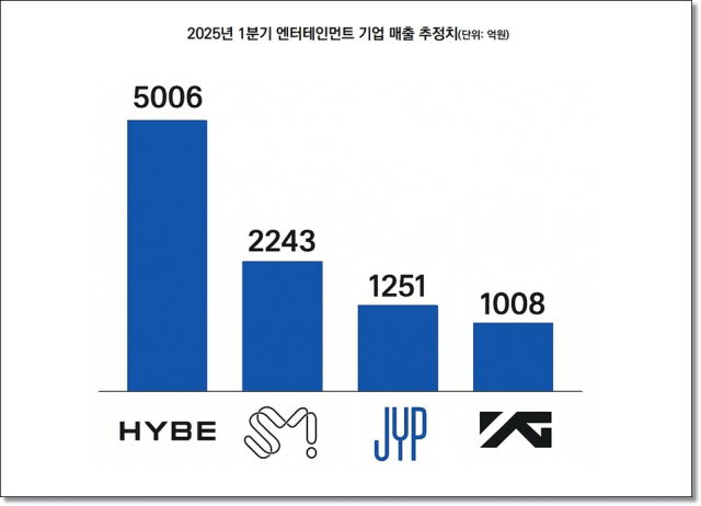 [ⓒ 자료=하이브 2025년 1분기 실적·에프앤가이드 추정치,<a href=