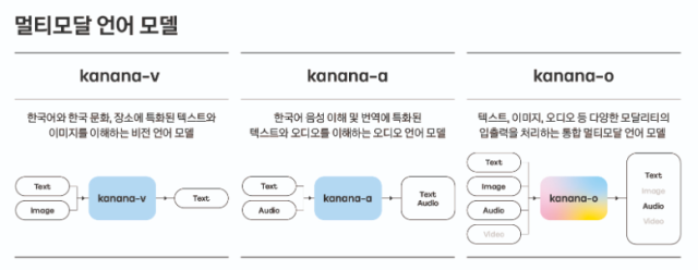 카나나 AI 모델 라인업 (ⓒ 카카오)