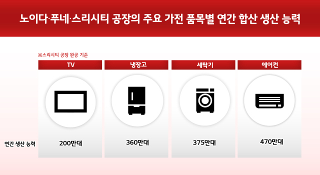 LG전자의 인도 현지 공장인 노이다,푸네,스리시티 공장의 주요 가전 품목별 연간 합산 생산 능력 [ⓒLG전자]