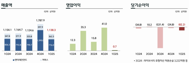 CJ ENM 분기별 실적 추이.[ⓒ CJ ENM IR북 갈무리]
