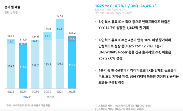 네이버 엔터프라이즈 부문 2025년 1분기 실적 [&#9400; 네이버]