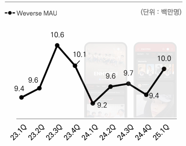 위버스 분기별 MAU 추이.[ⓒ 하이브 IR북 갈무리]