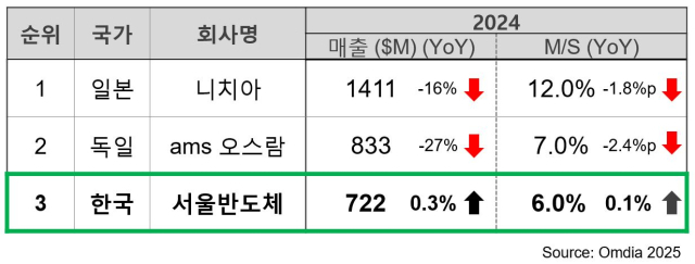 2024 글로벌 LED TOP3 매출 점유율.[ⓒ서울반도체]