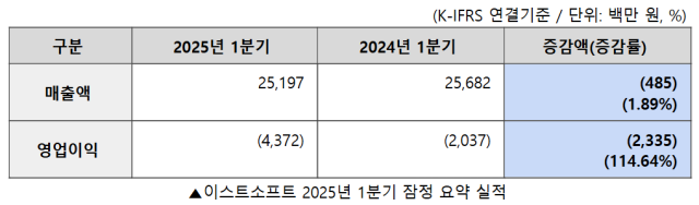 이스트소프트 2025년 1분기 잠정 요약 실적 [ⓒ 이스트소프트]