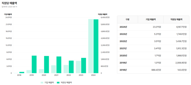 라이너 직원당 매출액 변동 추이 (ⓒ 혁신의숲)
