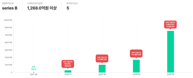폭발적인 사용자 증가세에 힘입어 1년 새 추정 기업가치가 크게 증가한 뤼튼 (ⓒ 혁신의숲)