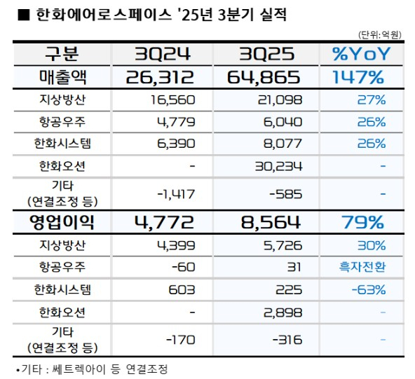 한화에어로스페이스 2025년 3분기 실적. [ⓒ 한화에어로스페이스]