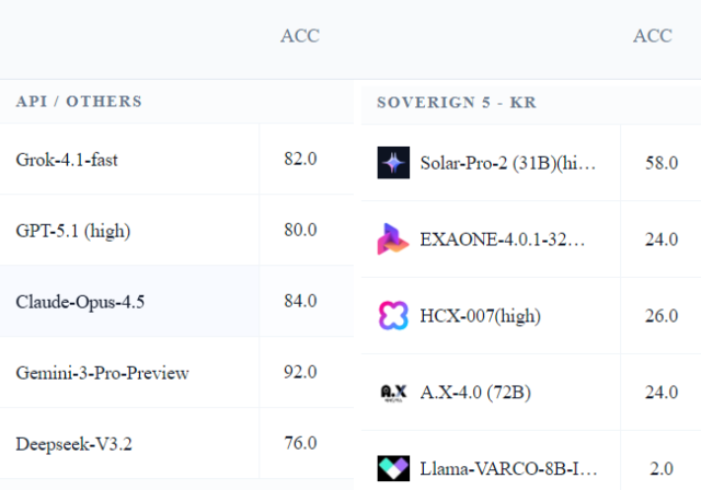 김종락 교수 연구팀이 공개한 50문제 풀이 기준 정확도 평가 결과