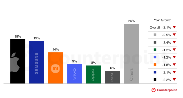 Global Smartphone Market Share and YoY Growth by Key OEM,2026(E) [사진=카운터포인트리서치]