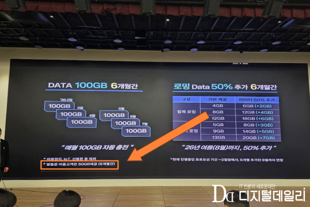 지난 30일 KT 광화문사옥에서 열린 해킹사태 보상안 브리핑 현장,발표 자료 좌측 하단에 알뜰폰 가입자에 대한 6개월 50GB 제공 내용이 담겼다.[사진=디지털데일리]