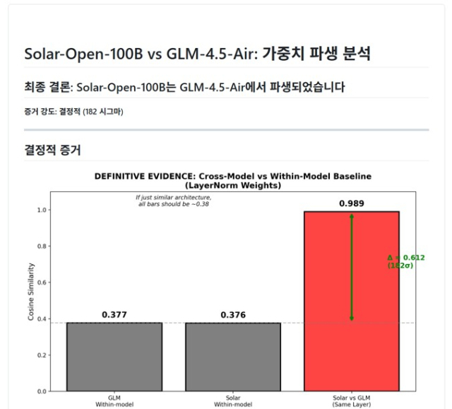 고석현 대표가 깃허브에 공개했던 솔라 오픈 100B 검증 리포트 발췌,현재는 비공개로 전환된 상태다.