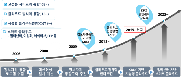 정보자원 통합구축 사업 추진 타임라인[사진=국가정보자원관리원]
