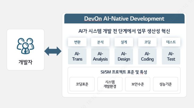 LG CNS의 데브온 AIND[사진=LG CNS]