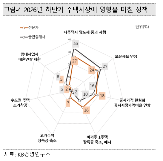 [사진=KB부동산 보고서 발췌]