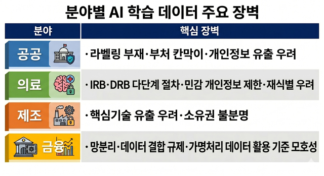 분야별 AI 학습 데이터 장벽. [그래픽=디지털데일리]