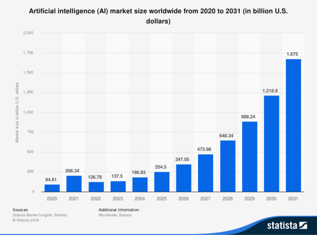 전 세계 AI 시장 규모가 2026년 3470억 5000만 달러에서 2031년 1조 6750억 달러로 급성장하는 추이를 나타내고 있다. [사진=스태티스타]