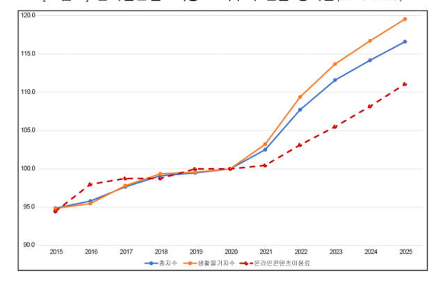 온라인콘텐츠이용료 지수와 연간 증가율(2015-2025). [사진=KISDI]