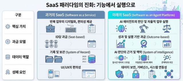 기존 SaaS vs 미래 SaaS 비교 [사진=AI로 생성한 이미지]