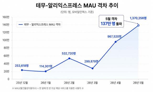 [사진=챗GPT가 생성한 이미지, 모바일인덱스 수치 제공]