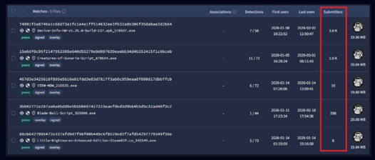 바이러스토탈(VirusTotal)에 인기 소프트웨어(SW) 사칭 공격을 제보한 인원이 5000명을 넘어섰다. [사진=체크포인트리서치]