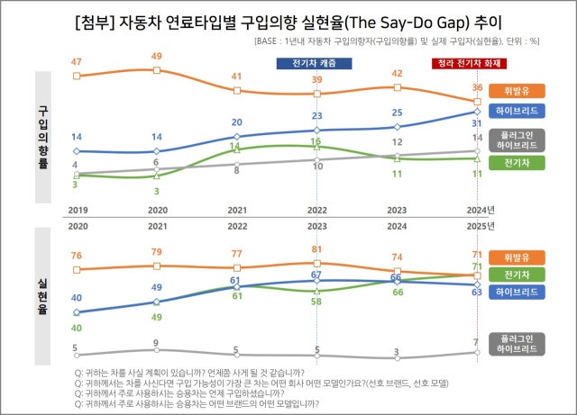 청라 화재 충격, 그러나 전기차 구매에 영향없었다…의향자 10명 중 7명 '실구매'