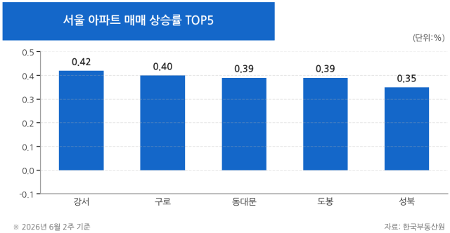 “매매는 강서, 전세는 성동”…서울 아파트값 8주째 상승