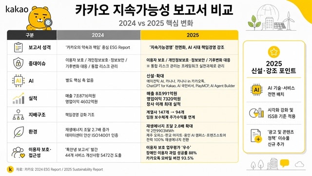 카카오 지속가능경영, AI로 중심축 이동
