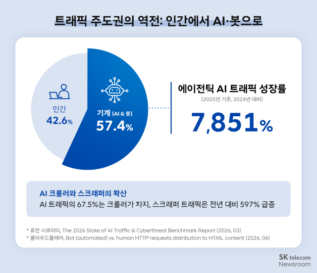 웹 트래픽 절반 넘긴 AI·봇…사람 이용 첫 추월