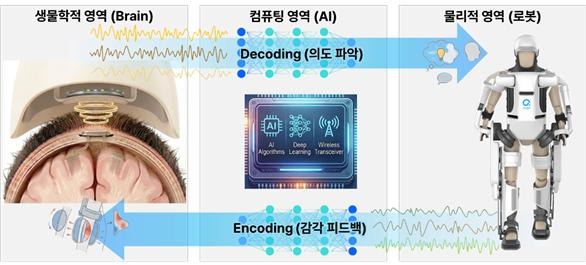 KAIST, 뇌 신호로 외골격 로봇 제어… 양방향 뇌-로봇 기술 개발 ...