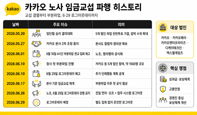 카카오 노조 "29일 로그아웃 데이, 예정대로"…파행 장기화