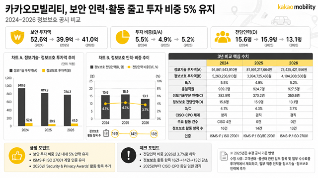 카카오모빌리티 "보안 인력·활동 줄었지만"…투자 비중 5% 유지
