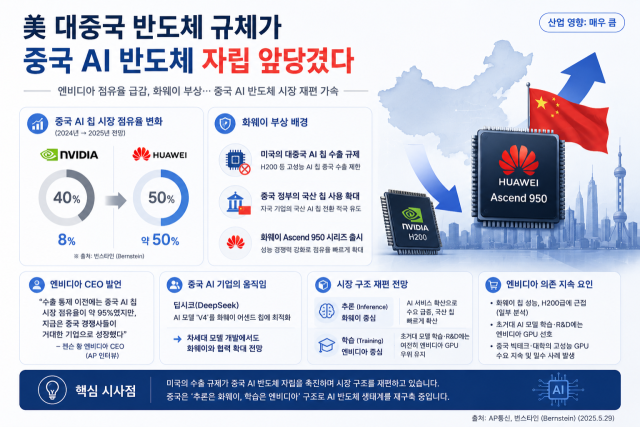 美의 中 반도체 규제 역효과?…AI칩 점유율, 엔비디아↓ 화웨이↑[AI 인포그래픽]