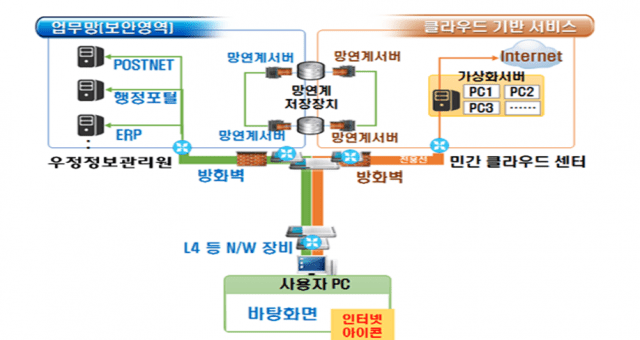 우정사업본부 우정정보관리원이 발주할 DaaS 사업의 목표 시스템 개념도 [사진=우정정보관리원]