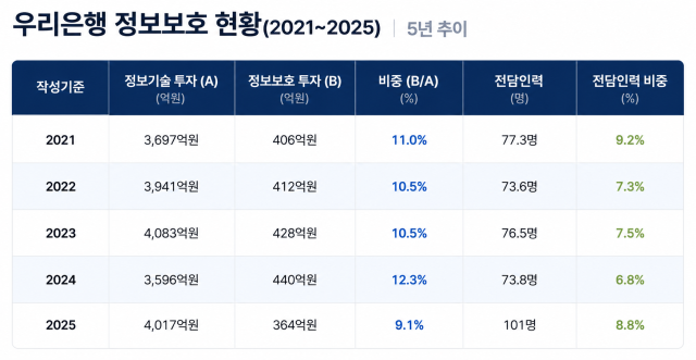 우리은행 정보보호 투자 17% 감소…전담인력은 37% 늘어