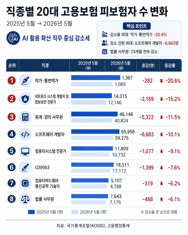 [그래픽=국가통계포털(KOSIS)·고용행정통계 자료 재가공, 챗GPT 이미지2 생성 이미지]