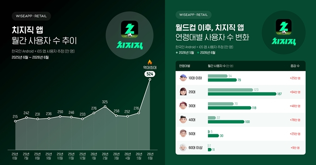 [사진=와이즈앱·리테일]