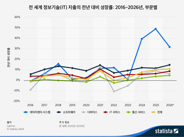 Gartner. (2026년 2월 3일). 2016년부터 2026년까지 전 세계 정보 기술(IT) 지출의 전년 대비 성장률 그래프. [자료=스태티스타]