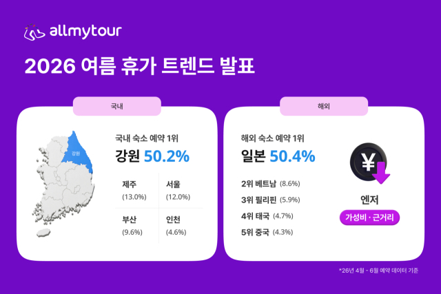 올마이투어 예약 데이터로 본 여름 휴가 트렌드. [사진=올마이투어]